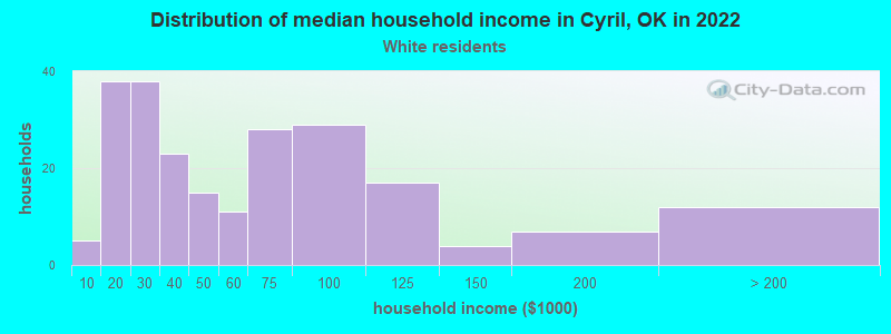 Distribution of median household income in Cyril, OK in 2022