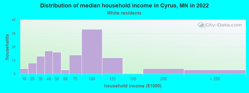 Distribution of median household income in Cyrus, MN in 2022