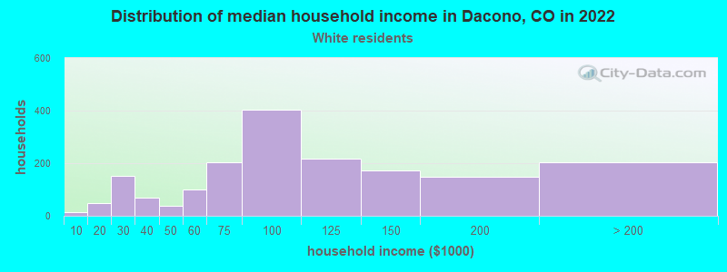 Distribution of median household income in Dacono, CO in 2022