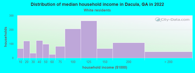 Distribution of median household income in Dacula, GA in 2022
