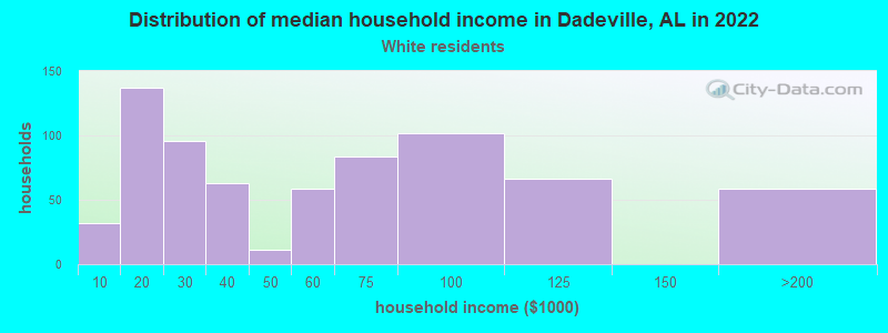 Distribution of median household income in Dadeville, AL in 2022