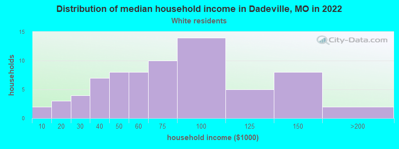 Distribution of median household income in Dadeville, MO in 2022