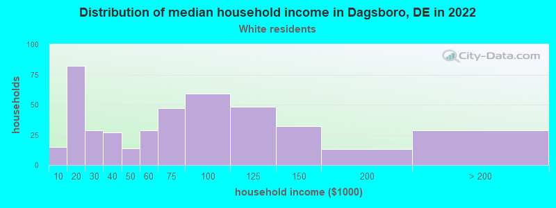 Distribution of median household income in Dagsboro, DE in 2022