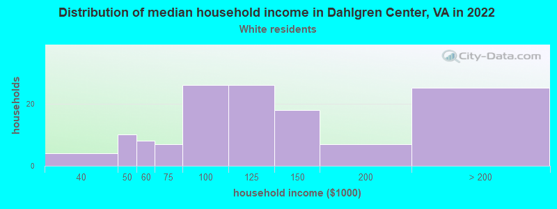 Distribution of median household income in Dahlgren Center, VA in 2022