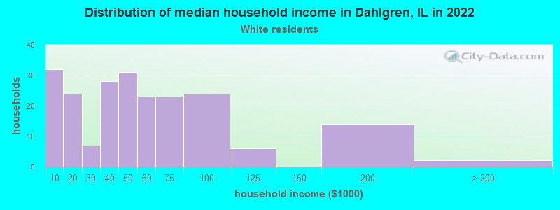 Distribution of median household income in Dahlgren, IL in 2022