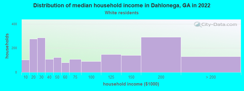 Distribution of median household income in Dahlonega, GA in 2022