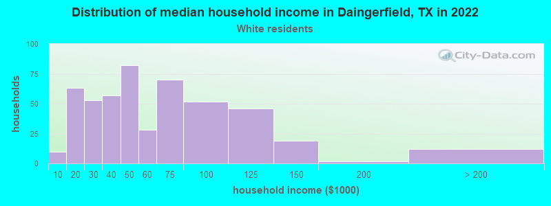 Distribution of median household income in Daingerfield, TX in 2022