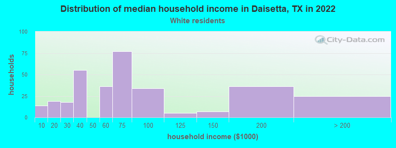 Distribution of median household income in Daisetta, TX in 2022