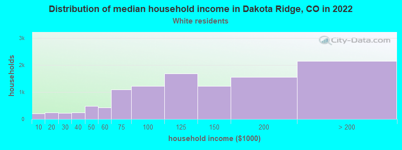 Distribution of median household income in Dakota Ridge, CO in 2022