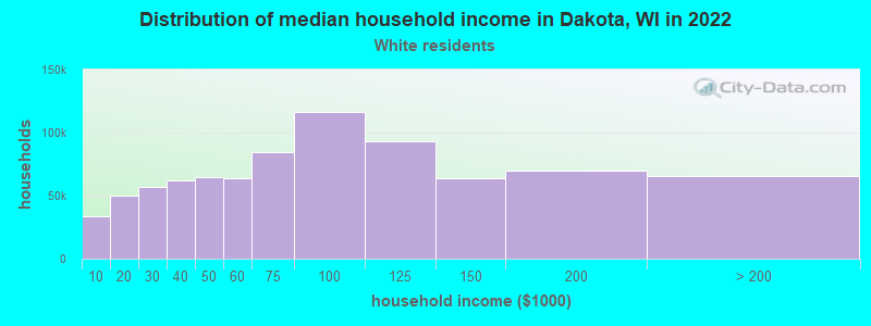 Distribution of median household income in Dakota, WI in 2022