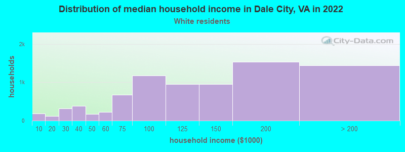 Distribution of median household income in Dale City, VA in 2022