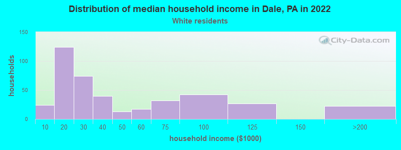 Distribution of median household income in Dale, PA in 2022