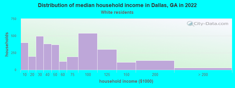 Distribution of median household income in Dallas, GA in 2022