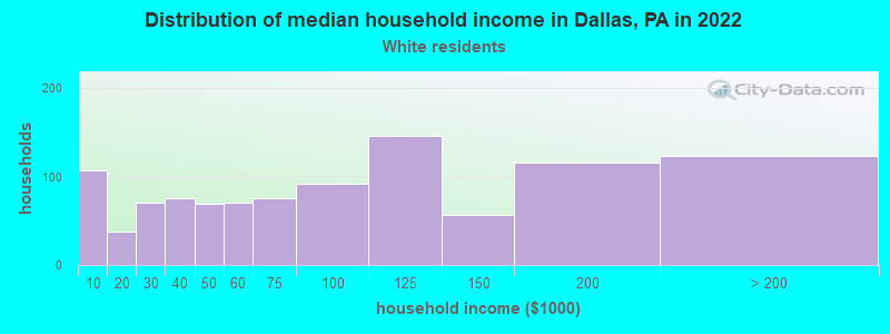 Distribution of median household income in Dallas, PA in 2022