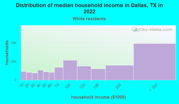 Dallas, Texas (TX) Income Map, Earnings Map, And Wages Data