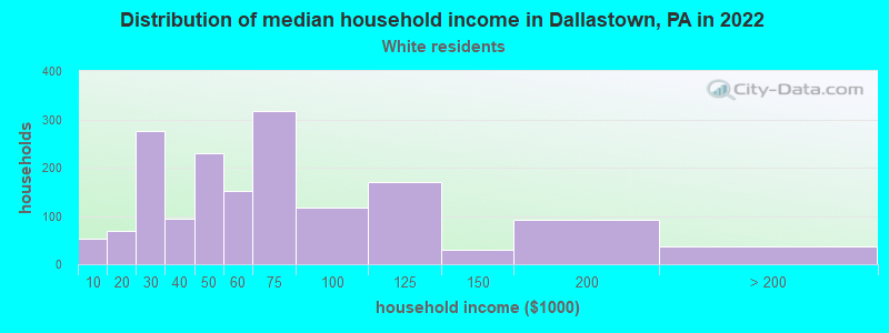 Distribution of median household income in Dallastown, PA in 2022