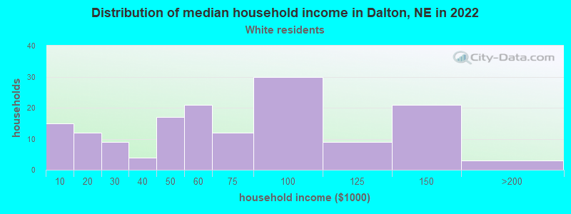 Distribution of median household income in Dalton, NE in 2022