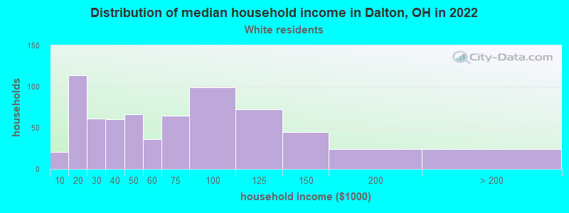 Distribution of median household income in Dalton, OH in 2022