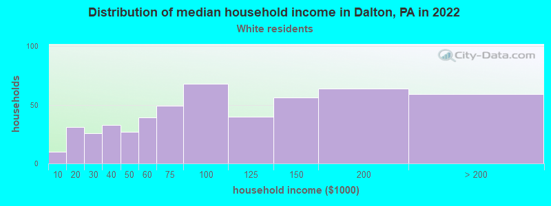 Distribution of median household income in Dalton, PA in 2022