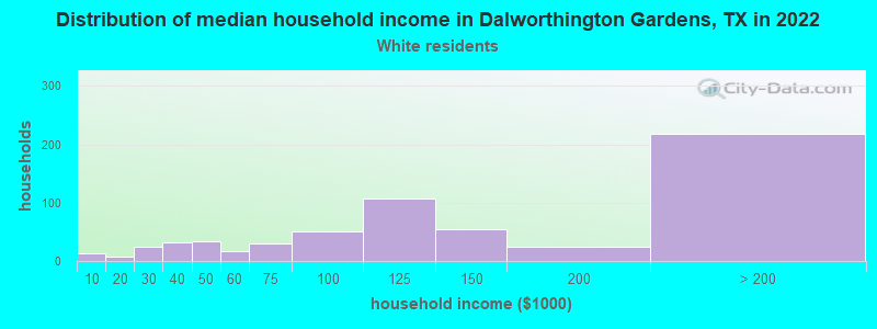 Distribution of median household income in Dalworthington Gardens, TX in 2022