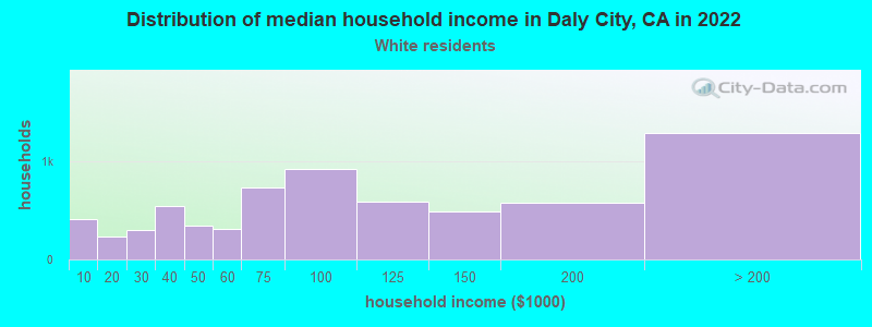 Distribution of median household income in Daly City, CA in 2022