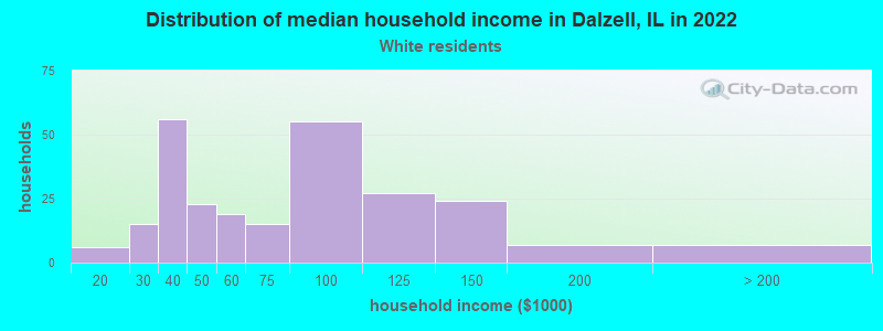 Distribution of median household income in Dalzell, IL in 2022