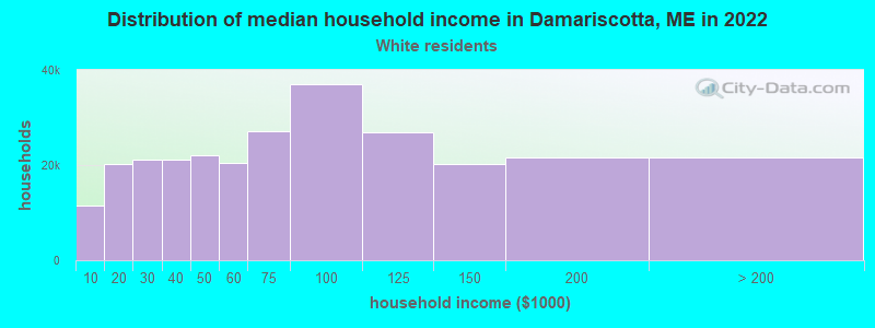 Distribution of median household income in Damariscotta, ME in 2022