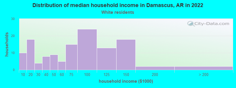 Distribution of median household income in Damascus, AR in 2022