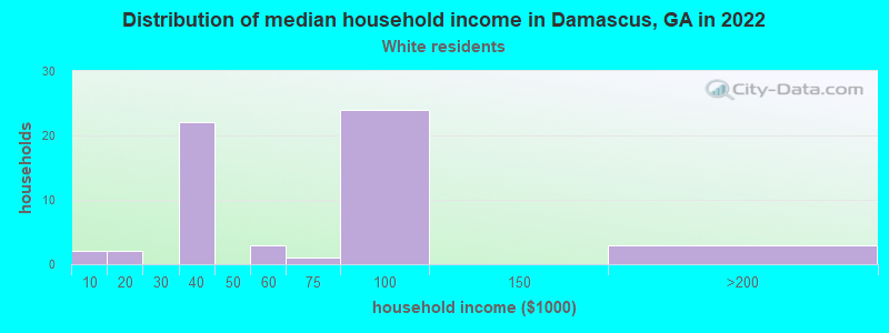 Distribution of median household income in Damascus, GA in 2022