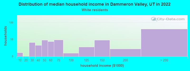 Distribution of median household income in Dammeron Valley, UT in 2022