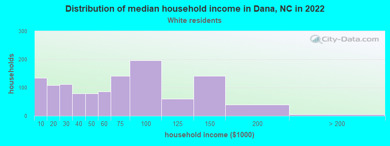 Distribution of median household income in Dana, NC in 2022