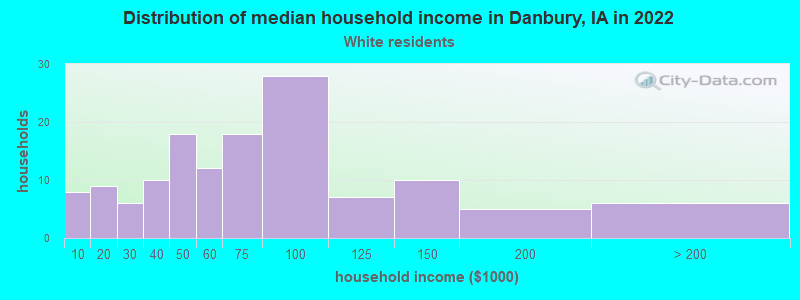 Distribution of median household income in Danbury, IA in 2022
