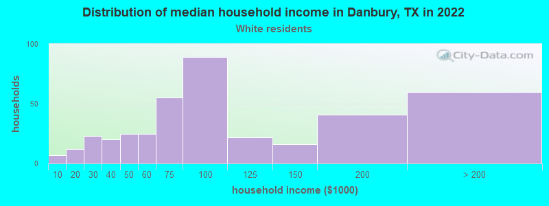 Distribution of median household income in Danbury, TX in 2022