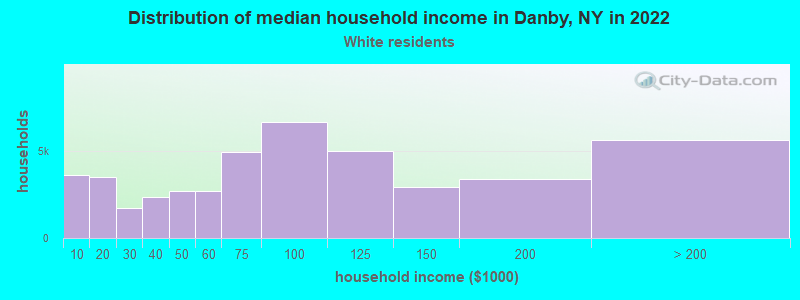 Distribution of median household income in Danby, NY in 2022