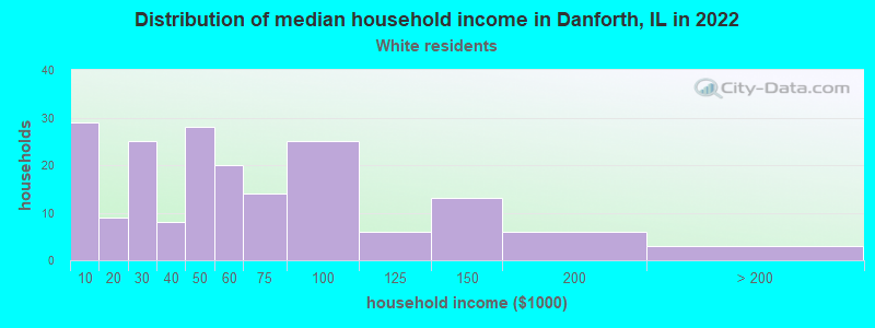 Distribution of median household income in Danforth, IL in 2022