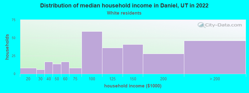 Distribution of median household income in Daniel, UT in 2022