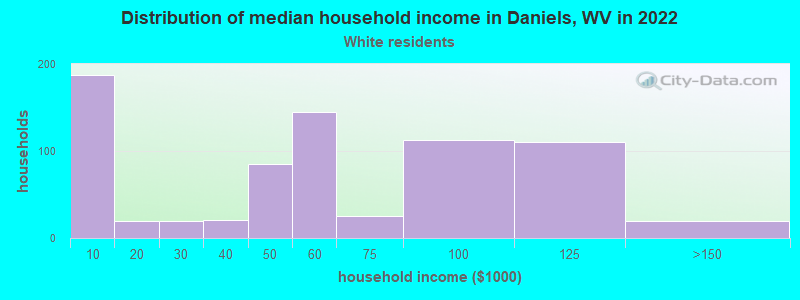 Distribution of median household income in Daniels, WV in 2022