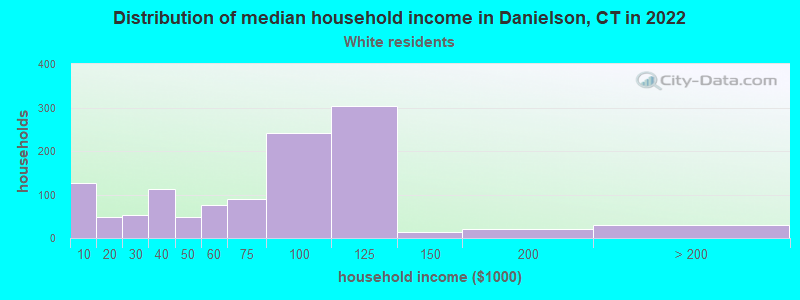 Distribution of median household income in Danielson, CT in 2022