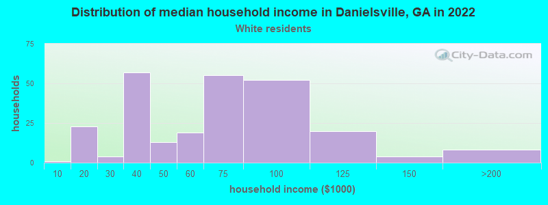 Distribution of median household income in Danielsville, GA in 2022