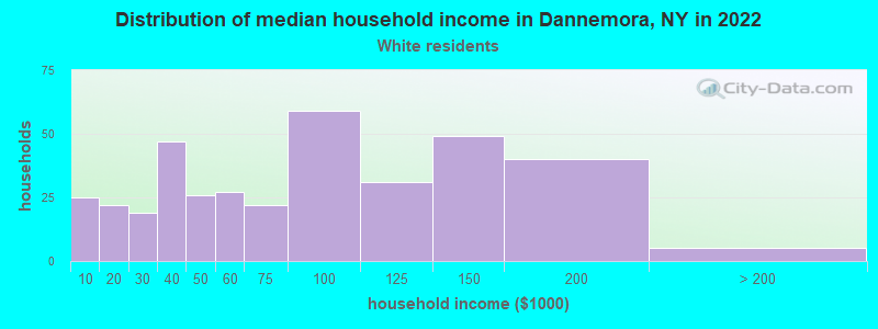 Distribution of median household income in Dannemora, NY in 2022