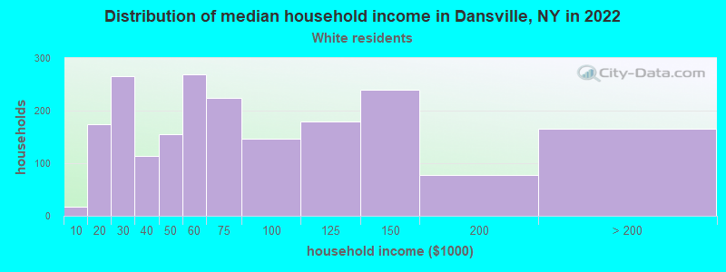 Distribution of median household income in Dansville, NY in 2022