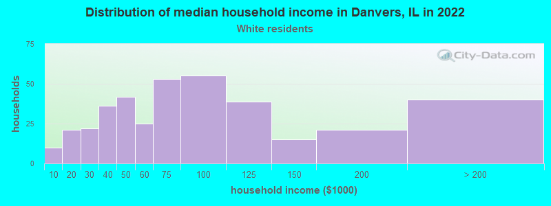 Distribution of median household income in Danvers, IL in 2022