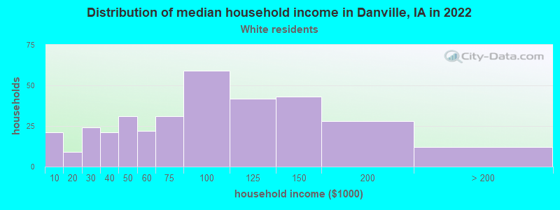 Distribution of median household income in Danville, IA in 2022