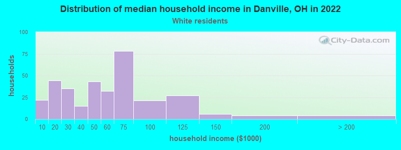 Distribution of median household income in Danville, OH in 2022