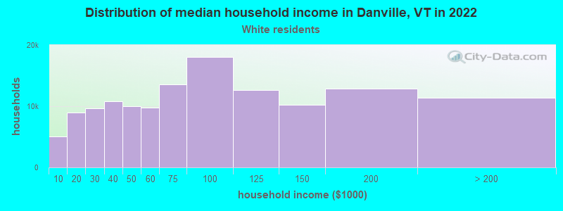 Distribution of median household income in Danville, VT in 2022