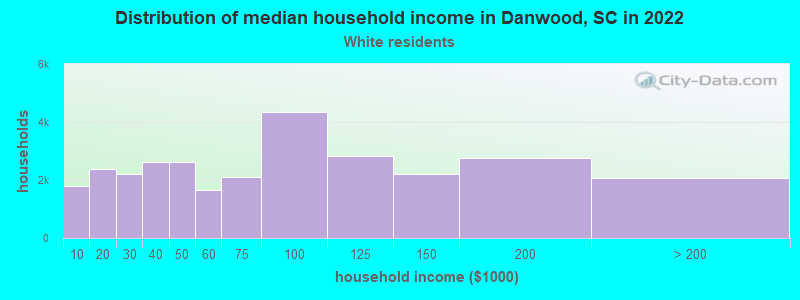 Distribution of median household income in Danwood, SC in 2022