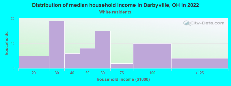 Distribution of median household income in Darbyville, OH in 2022
