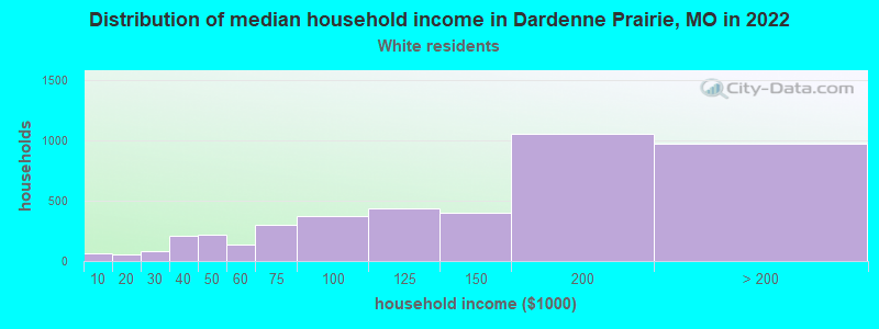 Distribution of median household income in Dardenne Prairie, MO in 2022