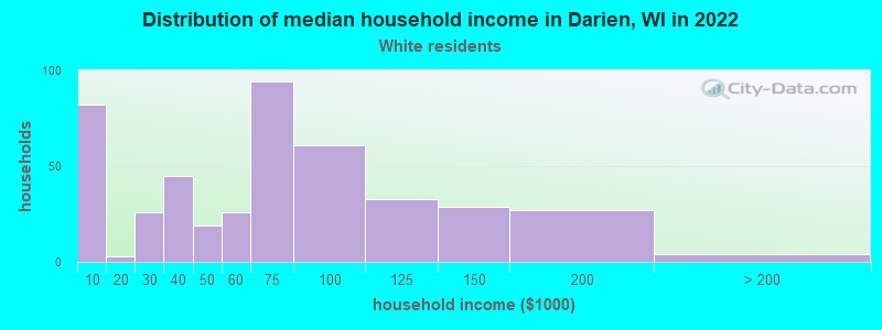 Distribution of median household income in Darien, WI in 2022