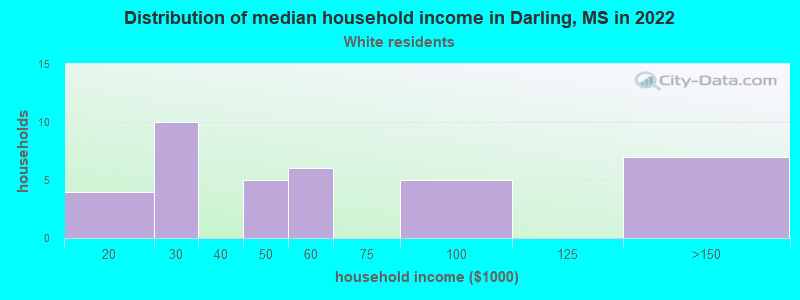Distribution of median household income in Darling, MS in 2022